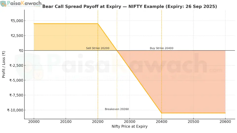 Bear Call Spread payoff chart showing capped profit and limited loss