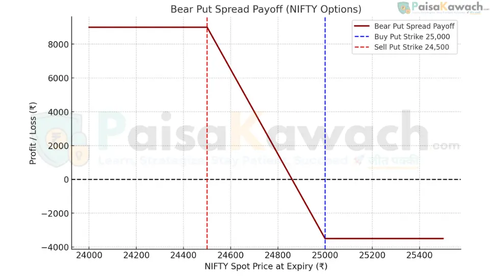 Bear Put Spread options strategy payoff chart showing limited risk equal to net premium and capped profit at lower strike