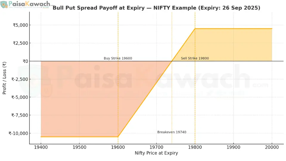 Bull Put Spread payoff chart showing capped profit and limited loss
