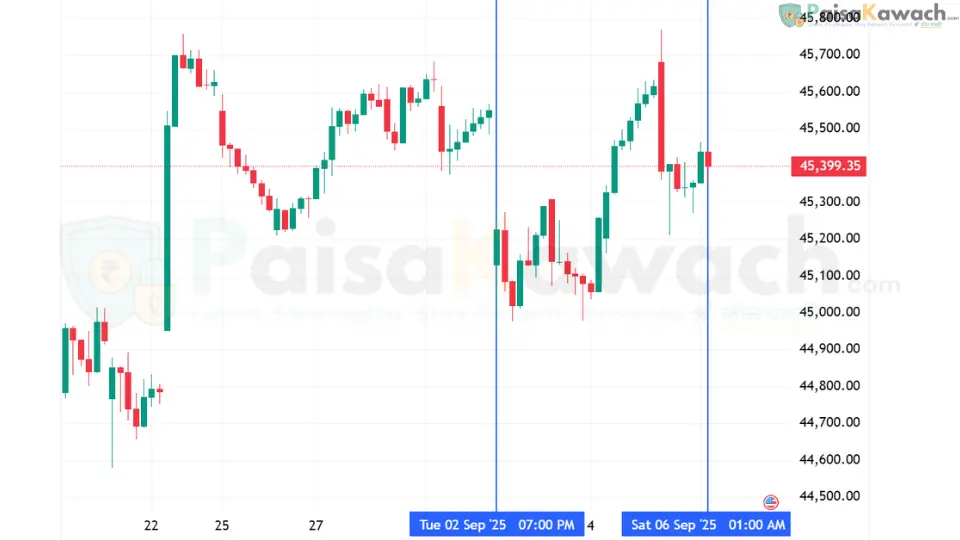 Dow Jones Industrial Average weekly candlestick chart from September 1 to 5, 2025 showing market trend and movements