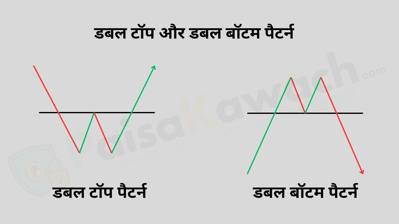 डबल टॉप और डबल बॉटम चार्ट पैटर्न