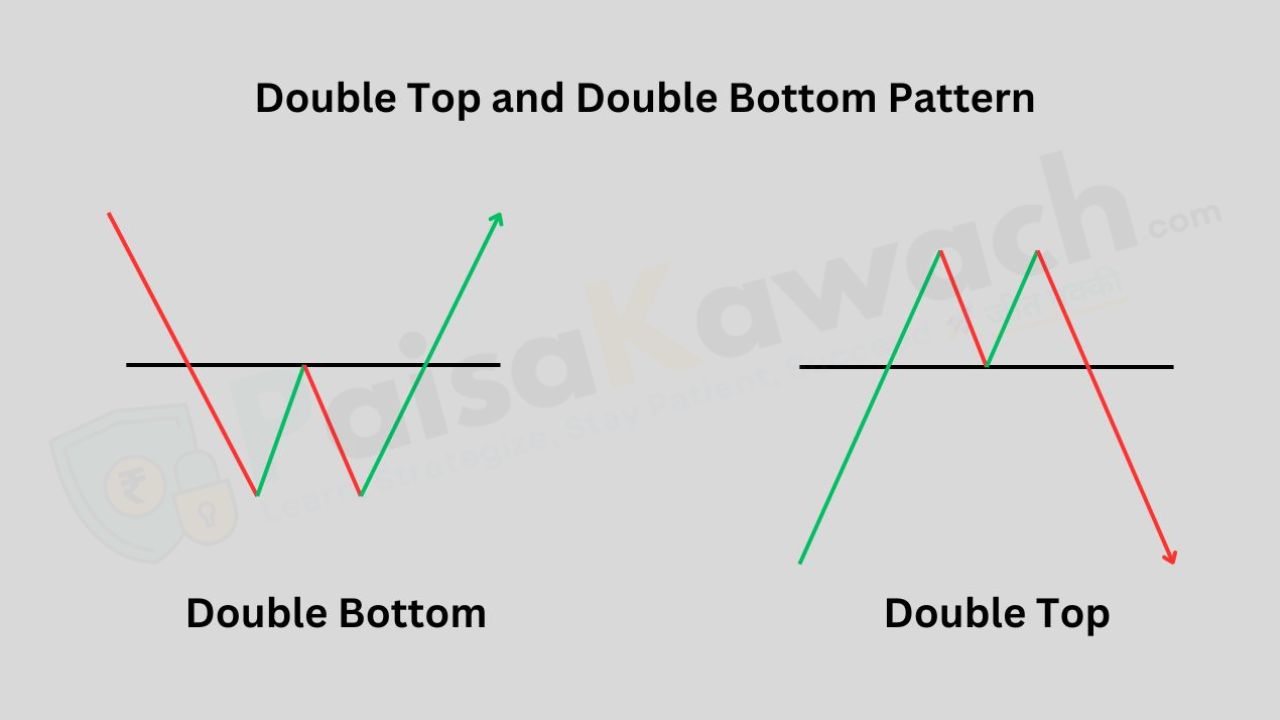 Double Top and Double Bottom Chart Pattern