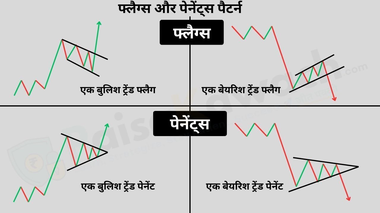 फ्लैग्स और पेनेंट्स चार्ट पैटर्न