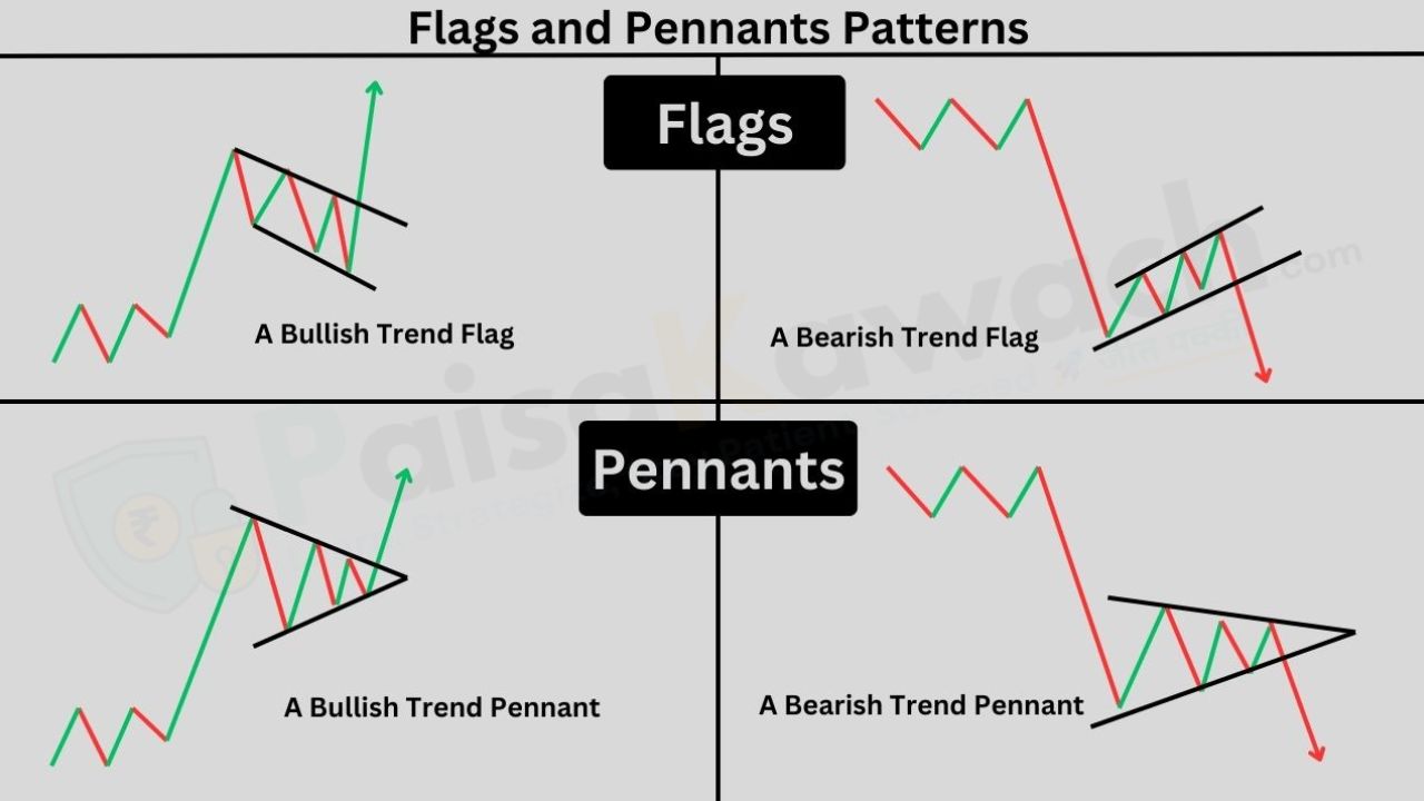 Flags and Pennants Chart Pattern