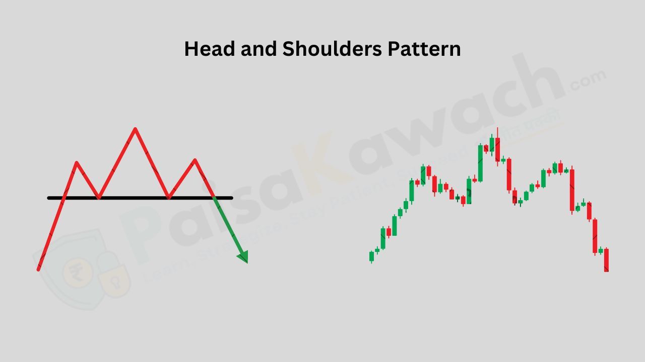 Head and Shoulders Chart Pattern