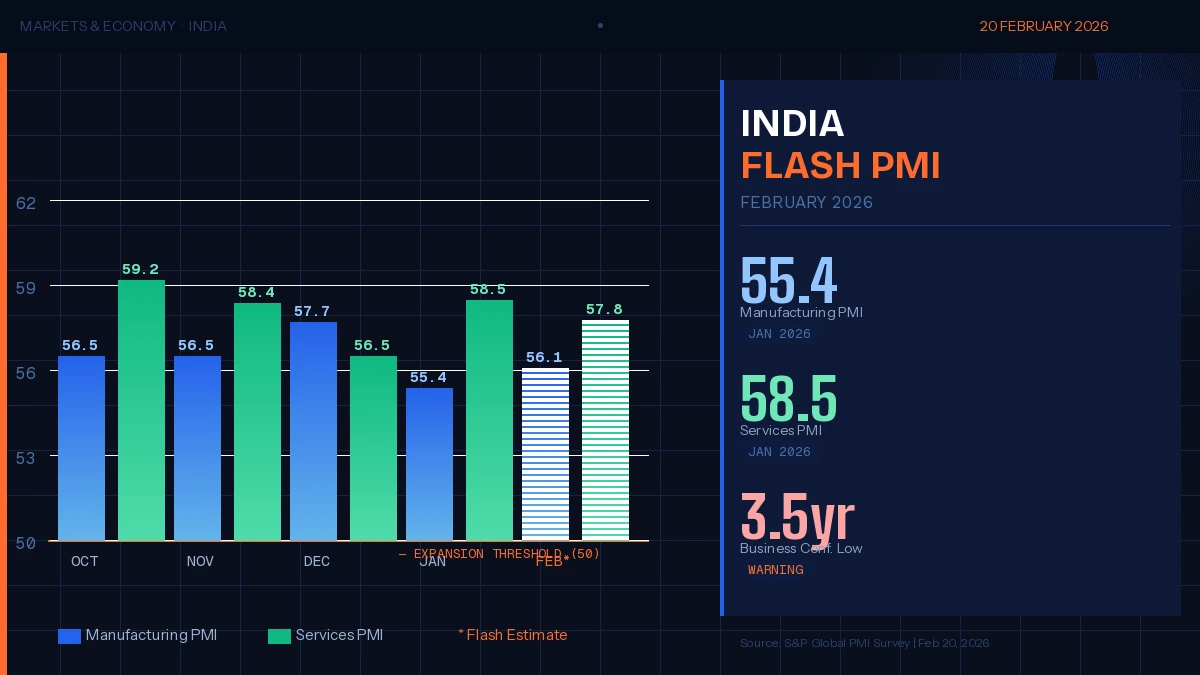 India Flash PMI February 2026 — Is the Growth Momentum Holding or Starting to Slip?