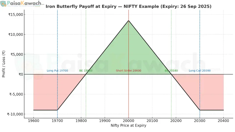 Iron Butterfly payoff chart showing limited risk and capped profit