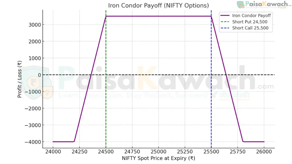Iron Condor options strategy payoff chart showing capped risk and capped reward within a range