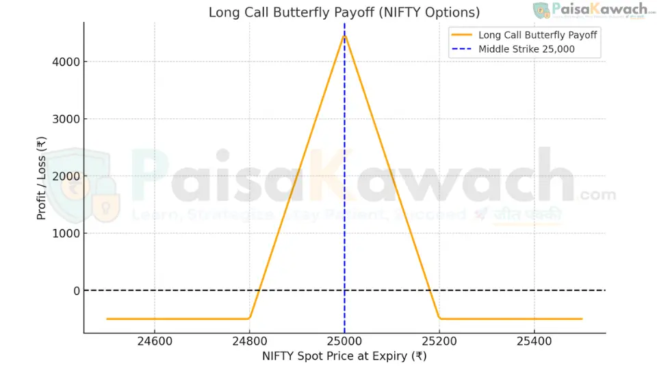 Long Call Butterfly options strategy payoff chart showing limited risk and high reward if expiry closes at middle strike