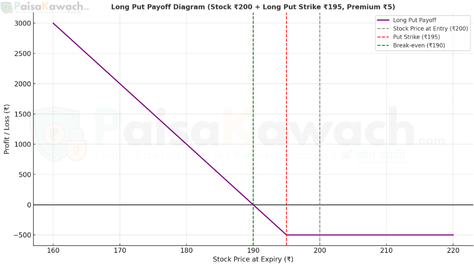 A detailed payoff chart for a Long Put strategy. The x-axis shows the underlying asset's price at expiration. The y-axis shows profit/loss. A horizontal line shows the maximum loss (negative, equal to the premium) until the strike price. The line then angles upward at a 45-degree angle as the price falls below the strike, crossing the breakeven point and continuing to the maximum profit point at a price of zero.