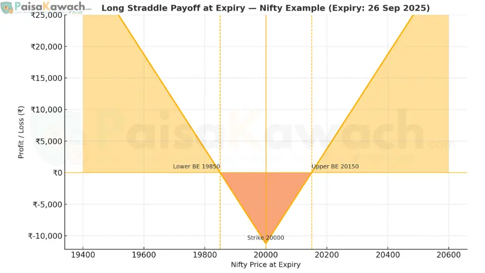Long Straddle Payoff Chart with capped loss and unlimited profit potential