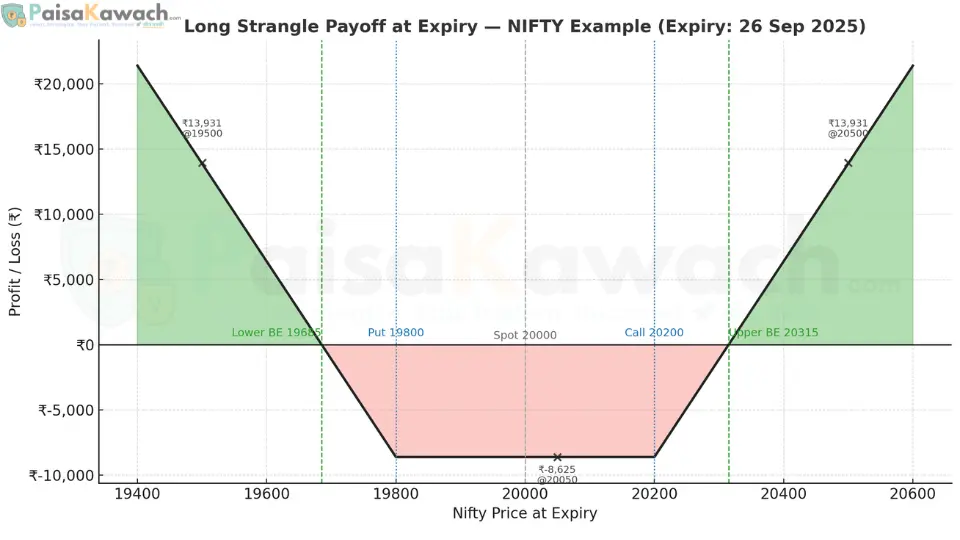 Long Strangle payoff chart with capped loss and unlimited profit potential