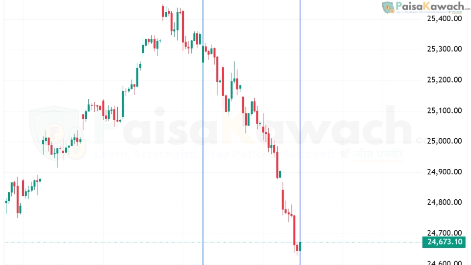 Nifty 50 weekly chart showing market movement from 22–26 September 2025