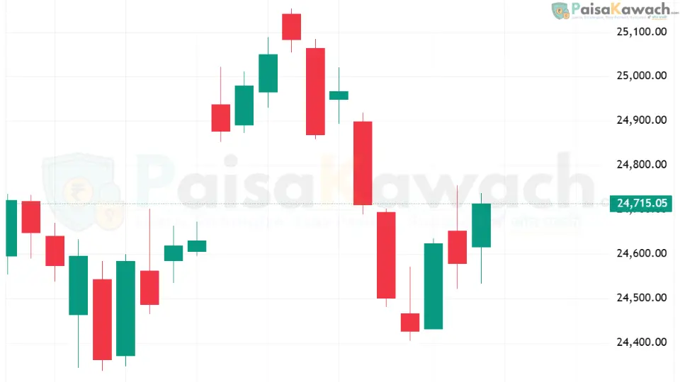 Nifty 50 Eyes 25,000: Bullish Momentum Builds After GST Rate Cuts and Strong Pre-Market Cues
