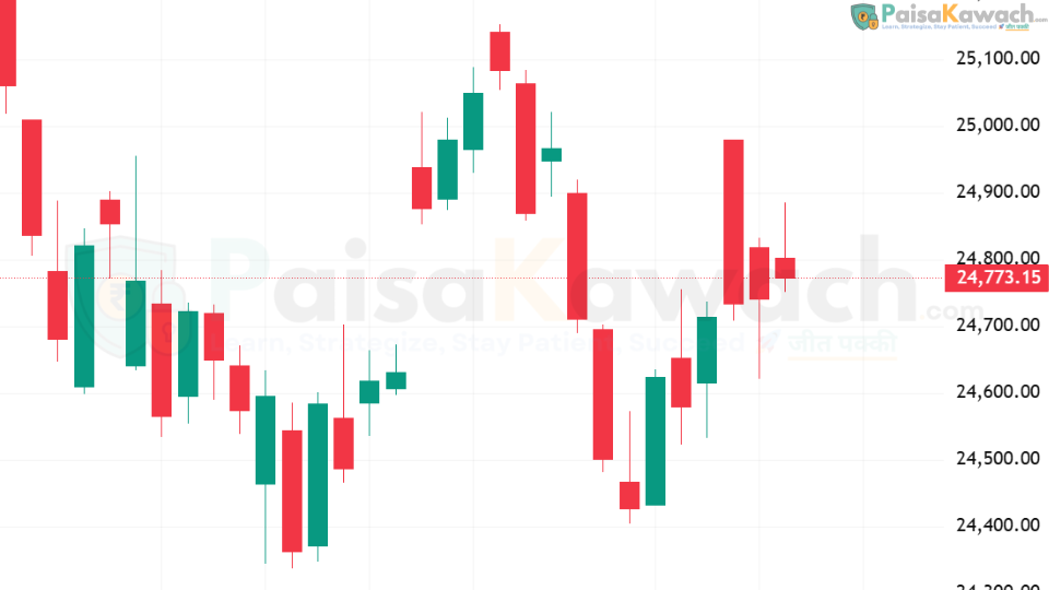 Range-Bound Action With Breakout Potential After 24,400 Support Rebound