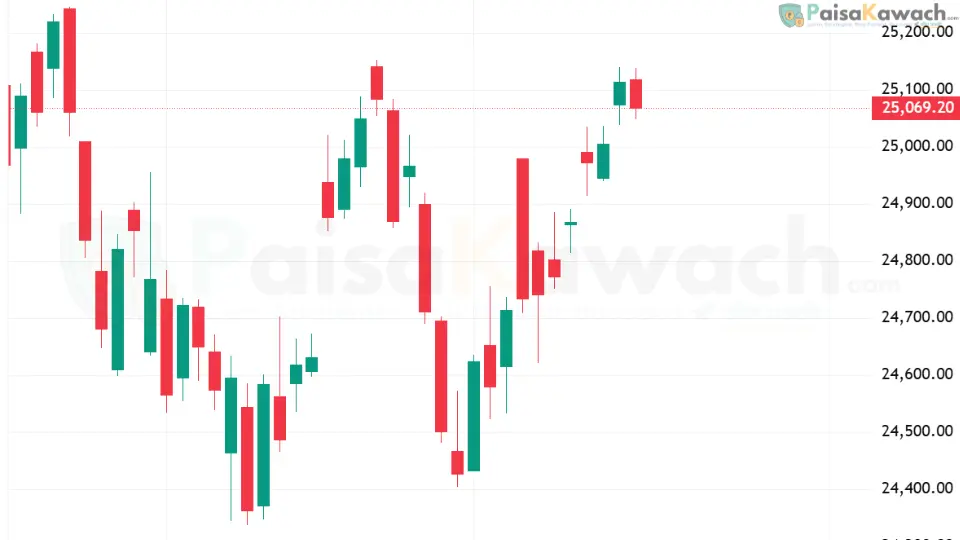 Nifty 50 Short-Term Outlook: What Traders Should Watch for the 16-Sep-2025 Session After Monday’s Profit-Taking