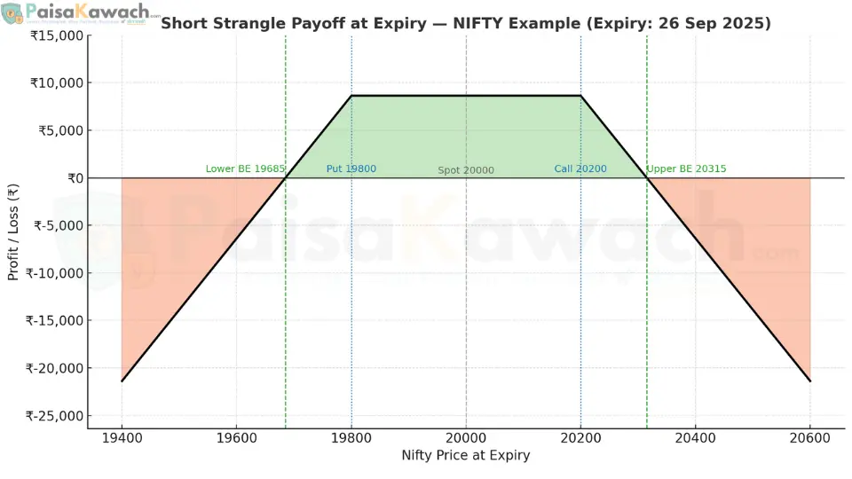 Short Strangle payoff chart showing limited profit and unlimited loss potential