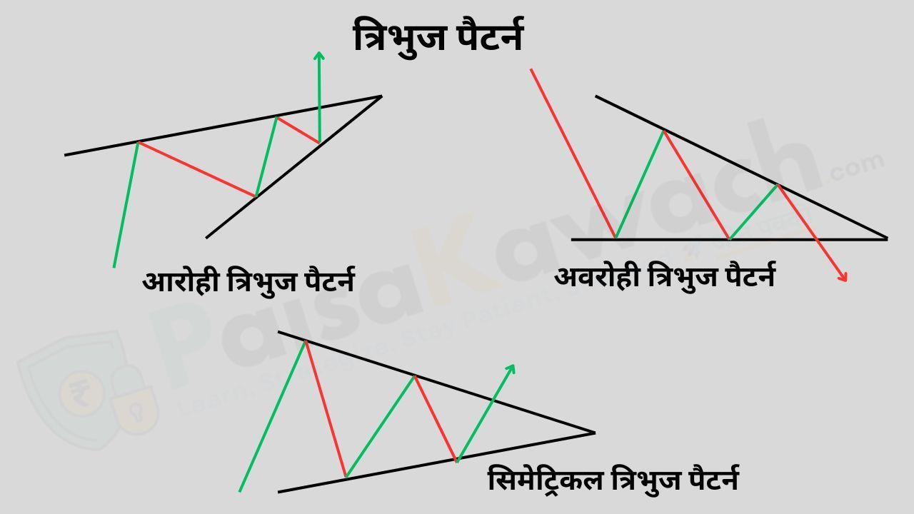 ट्रायंगल पैटर्न्स चार्ट