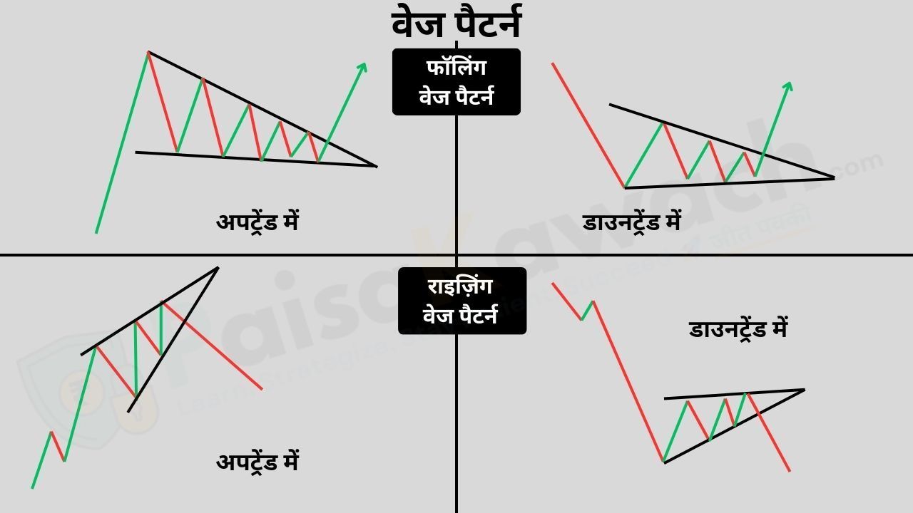 वेज पैटर्न चार्ट