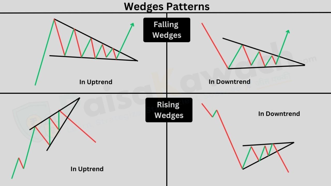 Wedge Pattern Chart